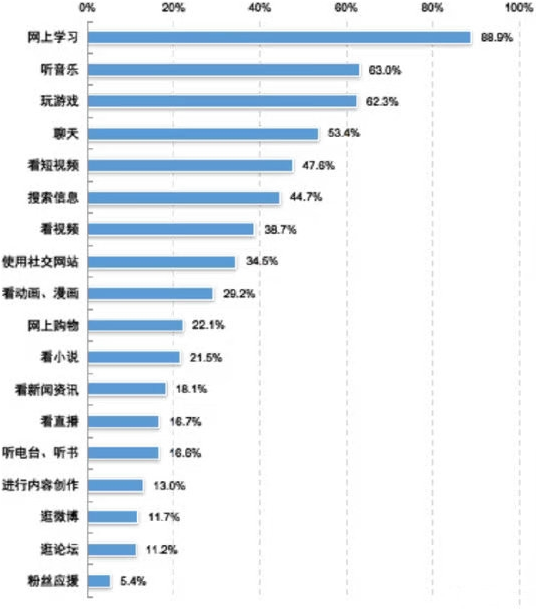 中国未成年人上网都干啥？玩游戏仅排第三，第一让人欣慰，你怎么看(附2023年最新排行榜前十名单)
